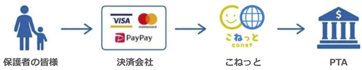 こねっとの入金と資金の流れ