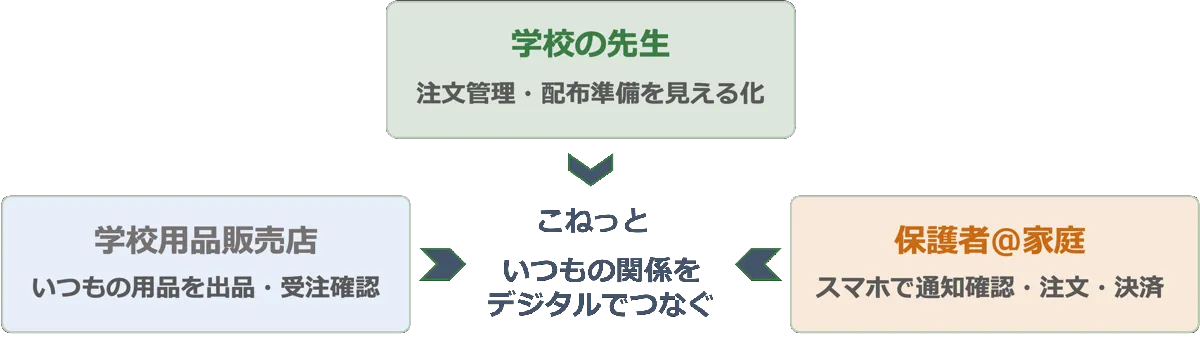 クレジットカード、PayPay、コンビニ決済