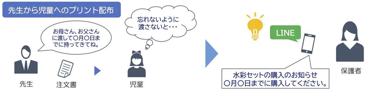 プリント配布の負担を減らしやすい