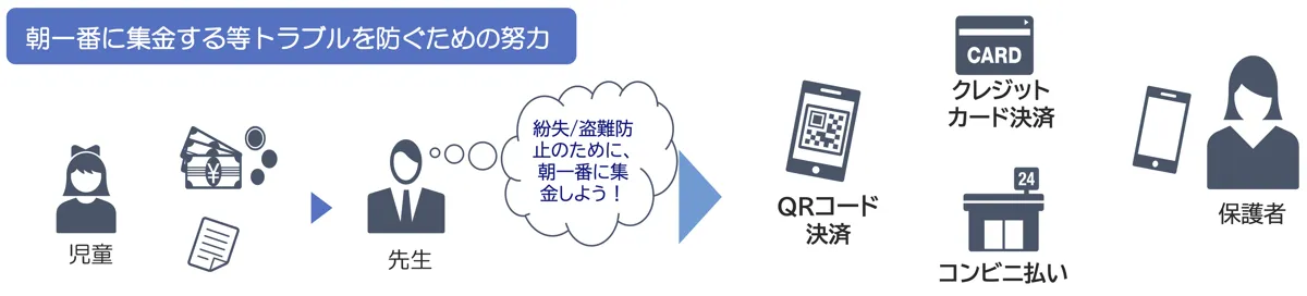 現金集金・現金管理の負担を減らしやすい
