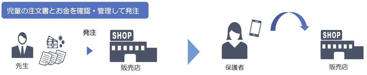 注文書回収・集計・受け渡しの手間を減らしやすい