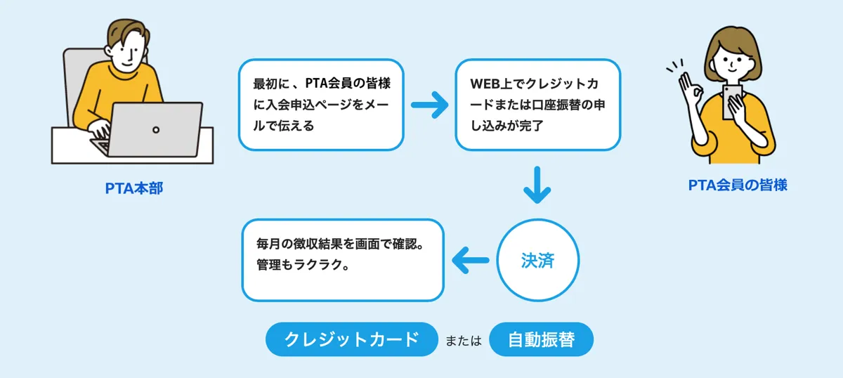 フロー