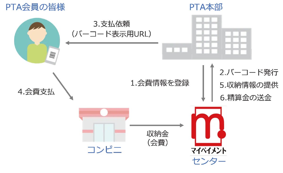 フロー