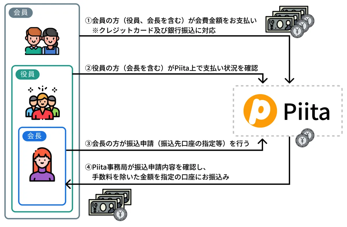会費集めの全体の流れ