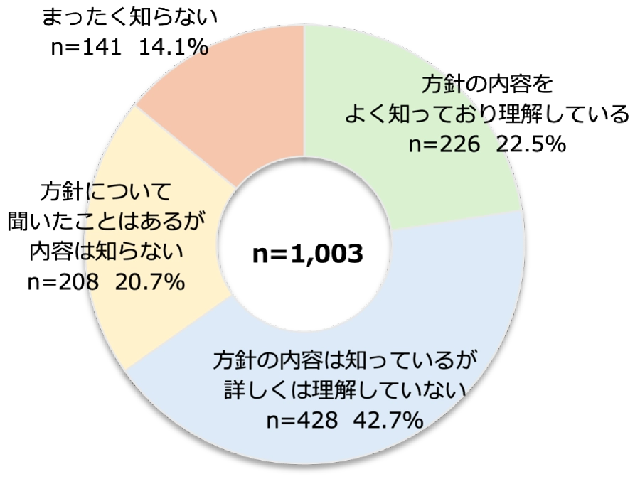 国における方針の認知状況