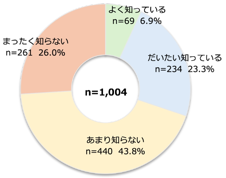居住地域における検討の認知状況