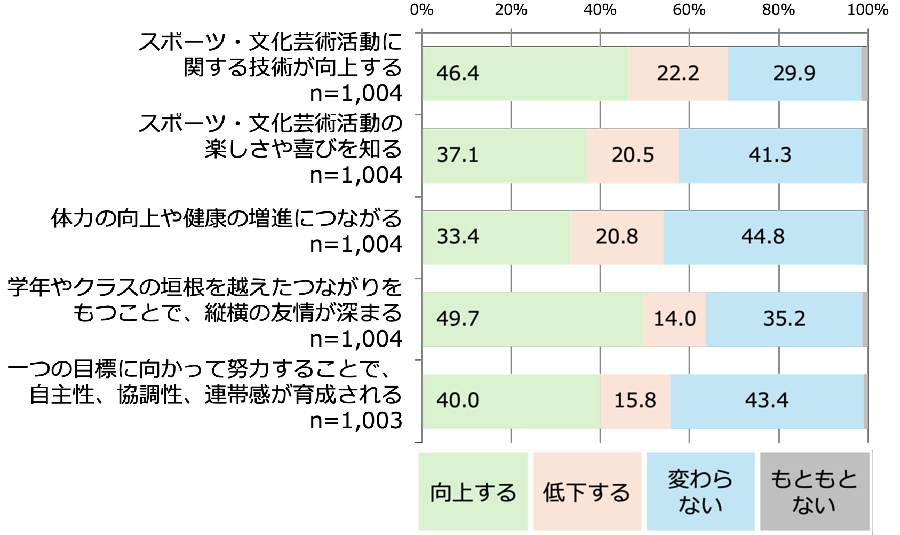 教育的意義や効果への影響