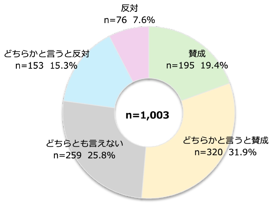 地域展開についての賛否