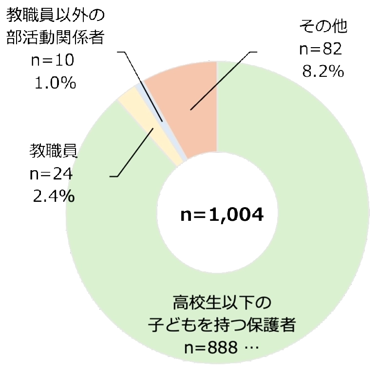 回答者の立場別