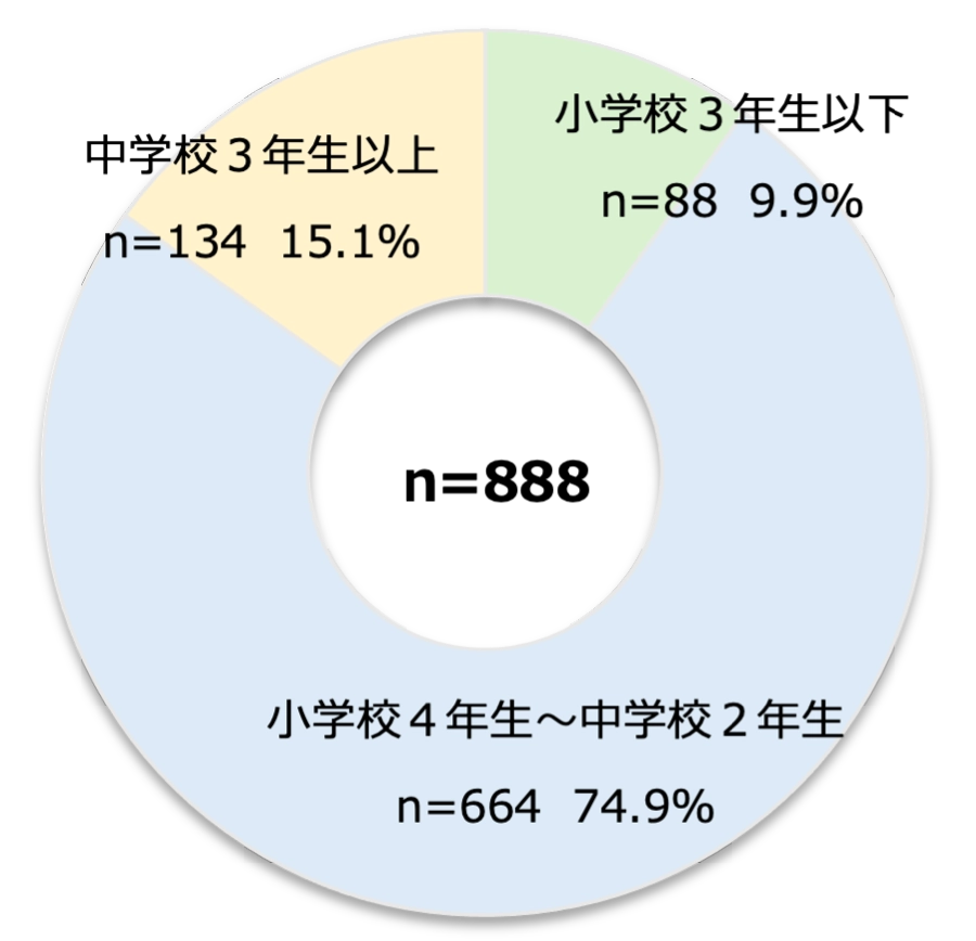 子どもの学年別