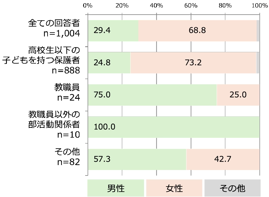 性別×回答者の立場別
