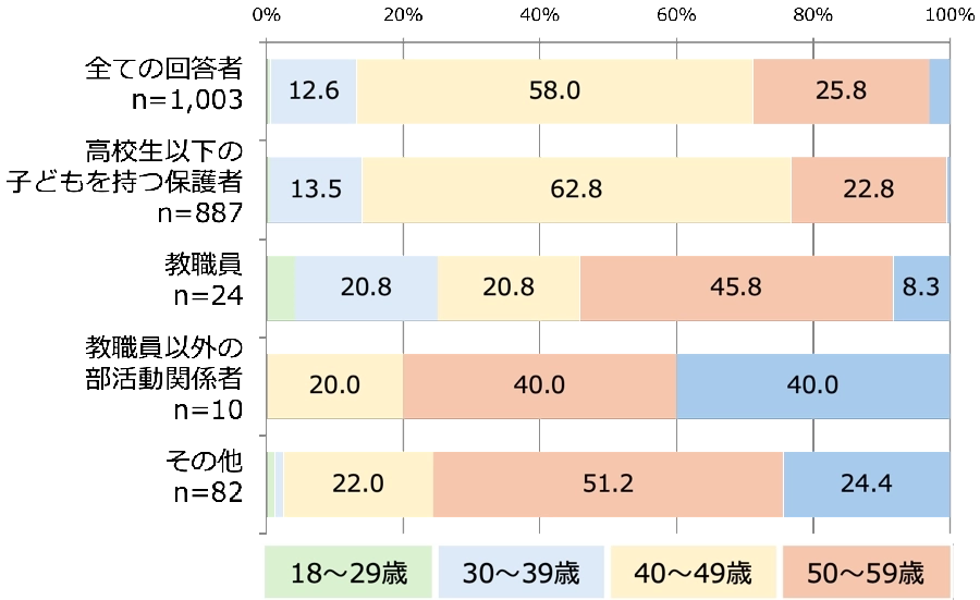 年齢層別×回答者の立場別