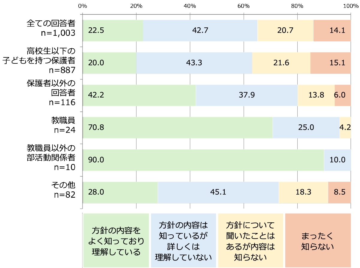 Q1.回答者の立場別