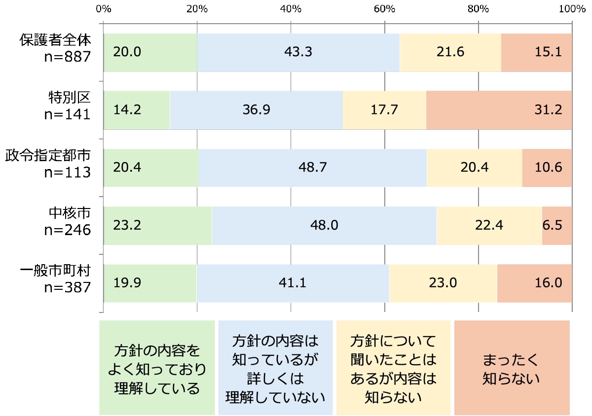 Q1.自治体区分別別