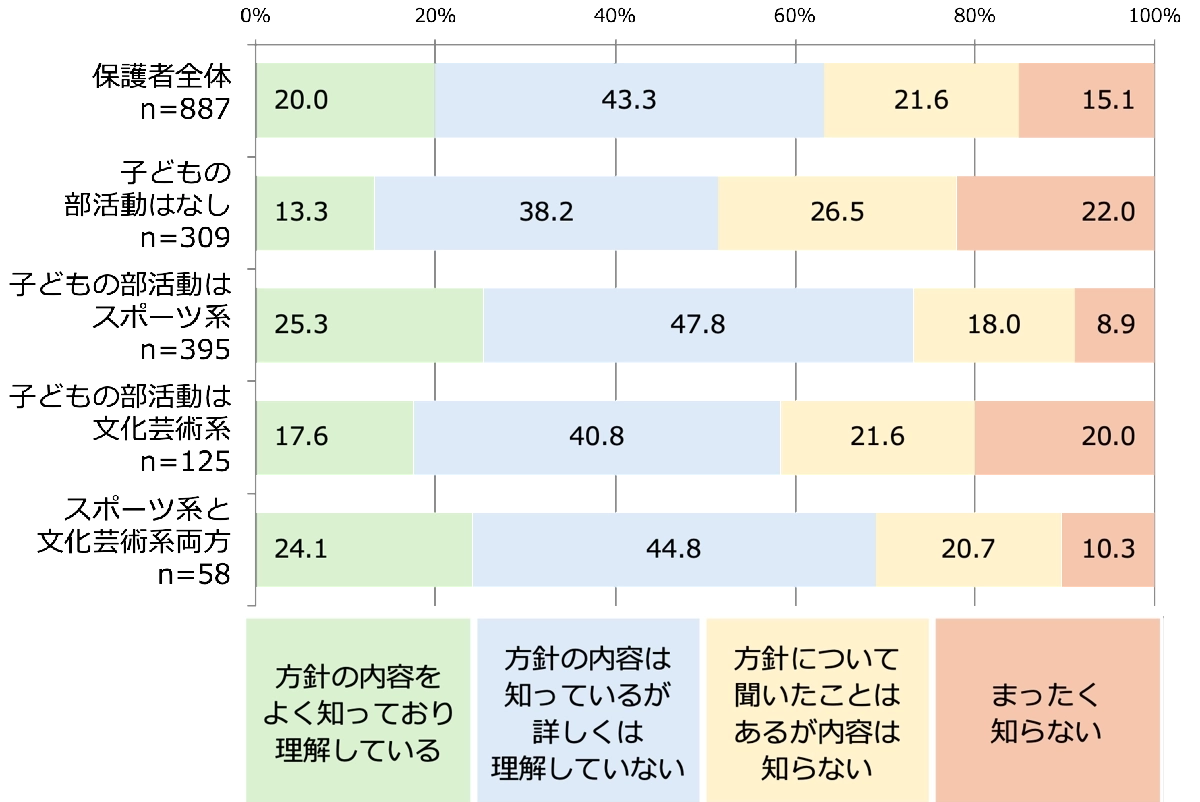 Q1.子どもの部活動別