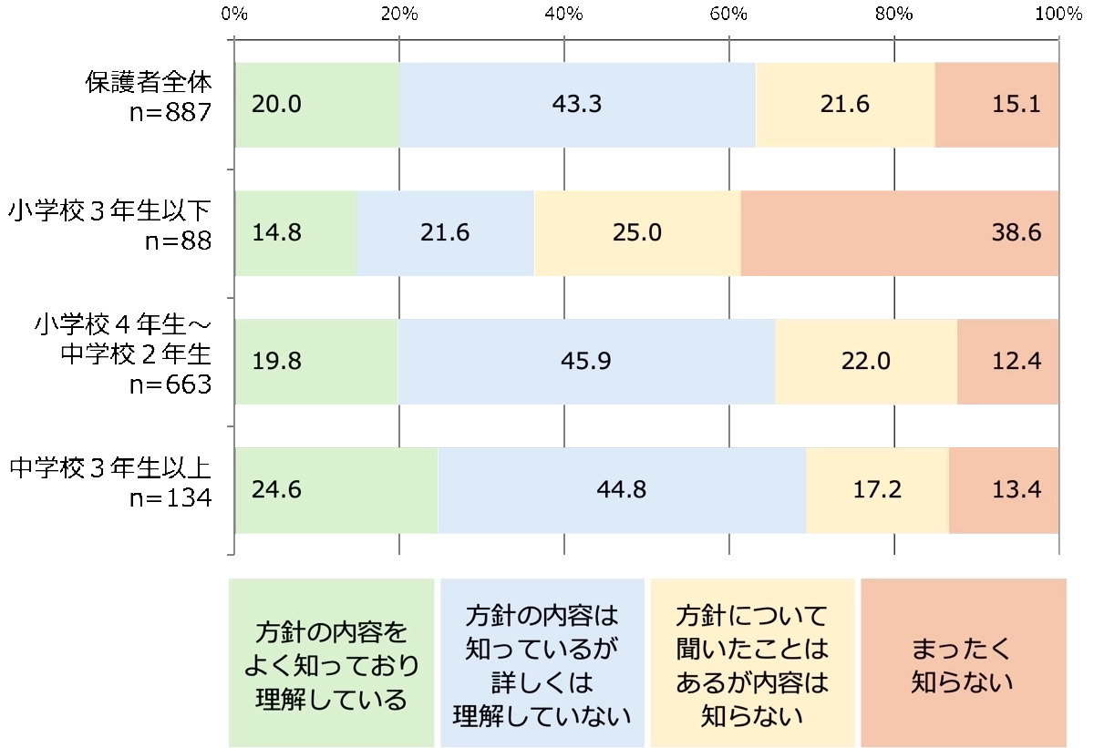 Q1.子どもの学年別
