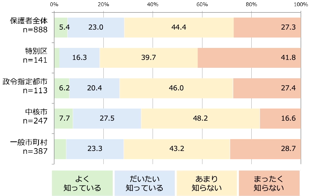 Q2.自治体区分別別