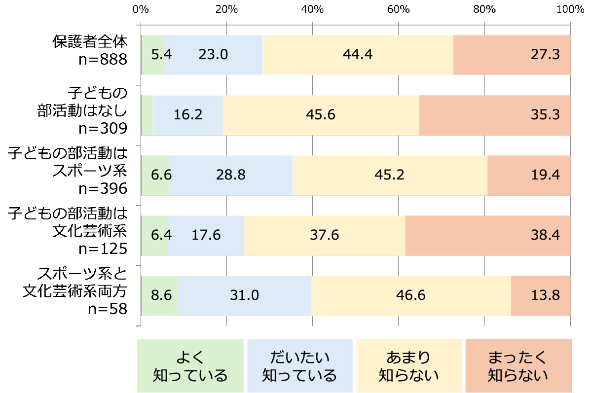 Q2.子どもの部活動別