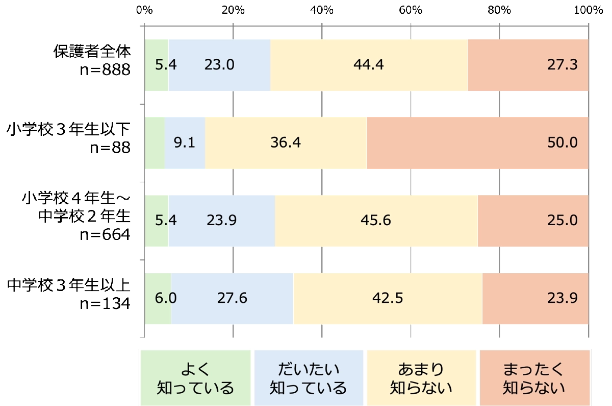 Q2.子どもの学年別
