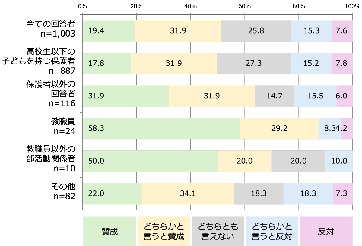 Q4.回答者の立場別