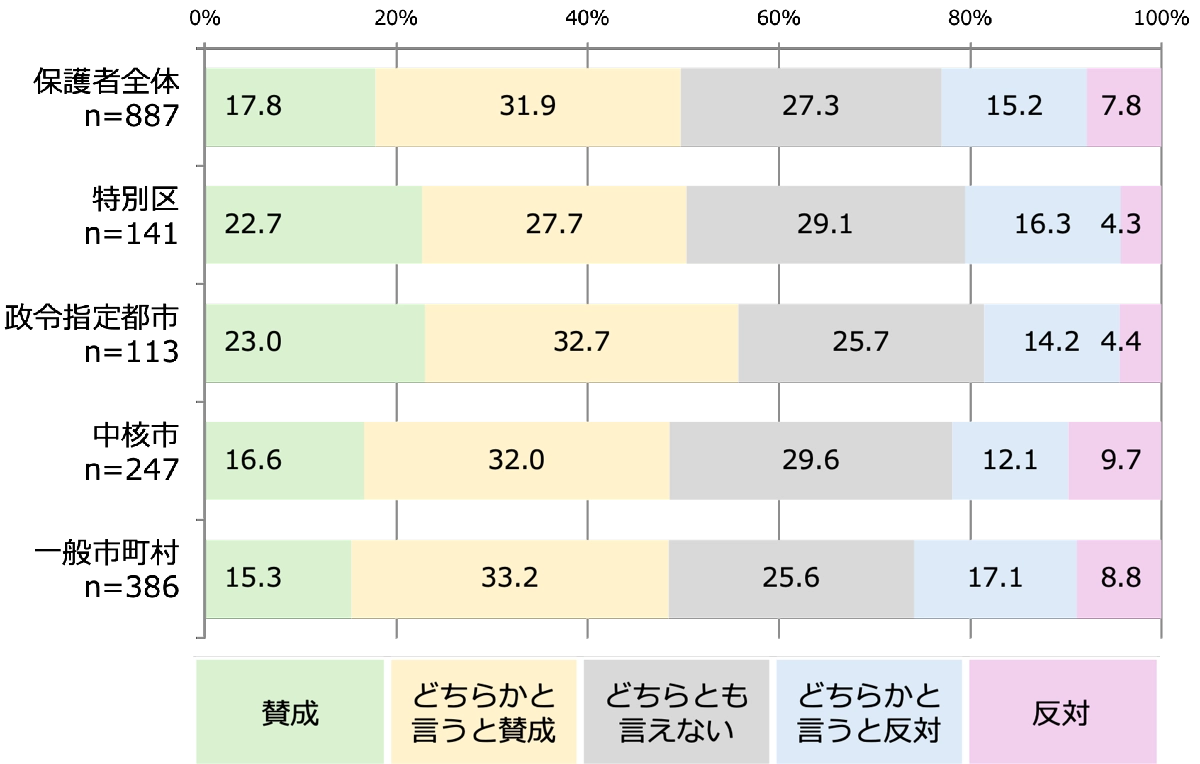 Q4.自治体区分別別