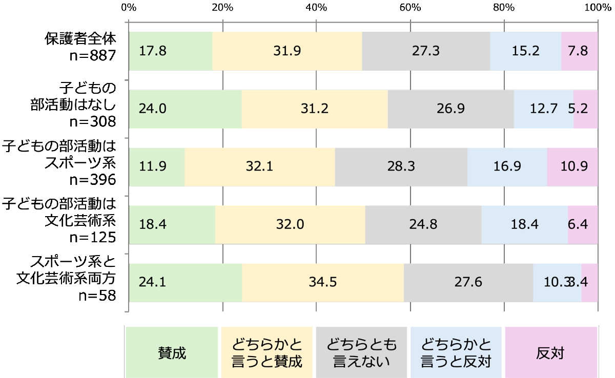 Q4.子どもの部活動別