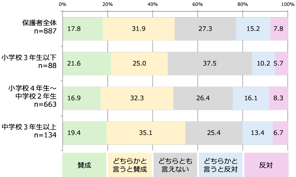 Q4.子どもの学年別