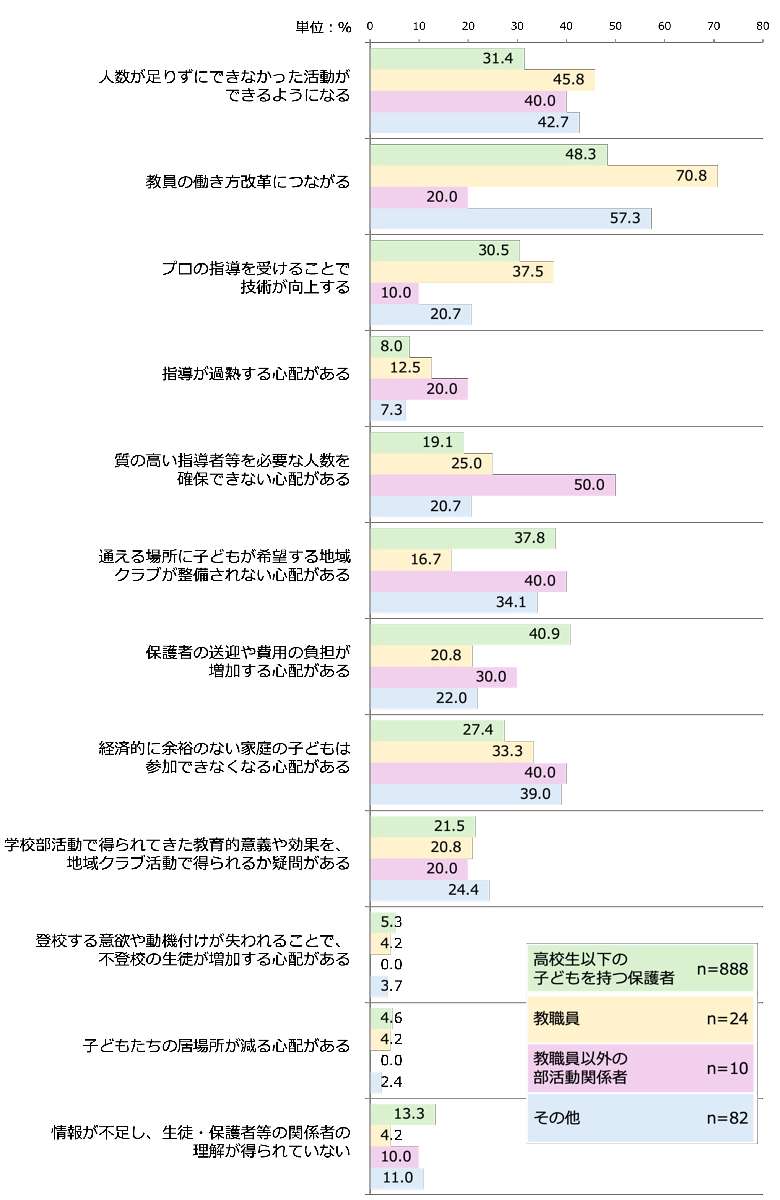 Q4.回答者の立場別