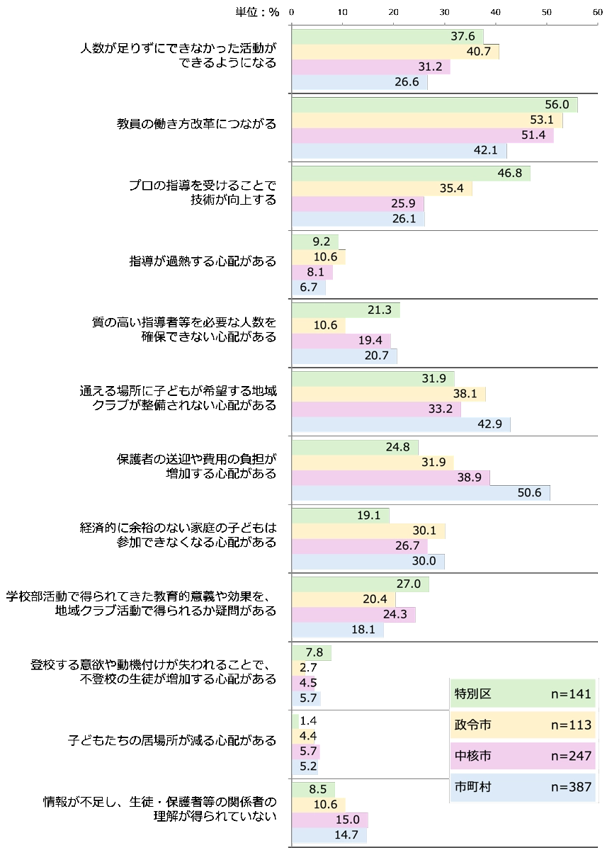 Q4.自治体区分別別