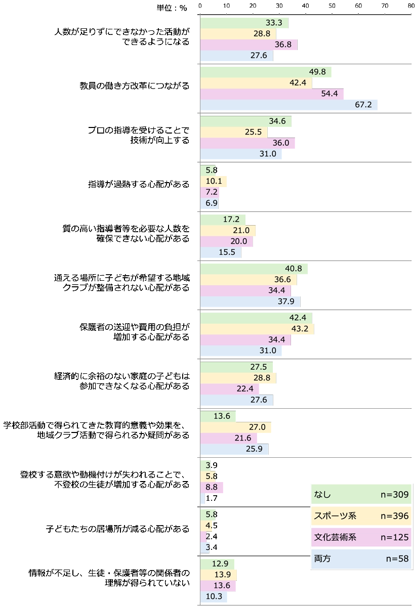 Q4.子どもの部活動別