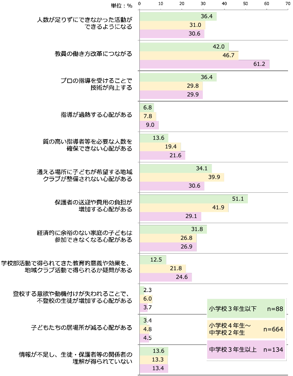 Q4.子どもの学年別