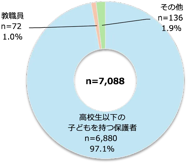回答者の立場別