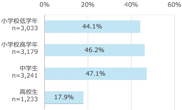 子どもの学年別
