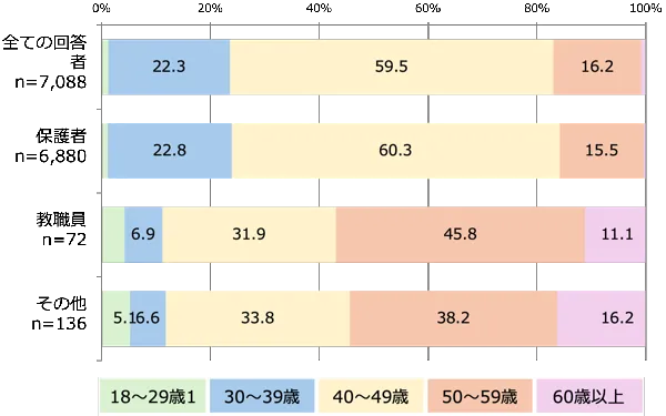 年齢層別×回答者の立場別