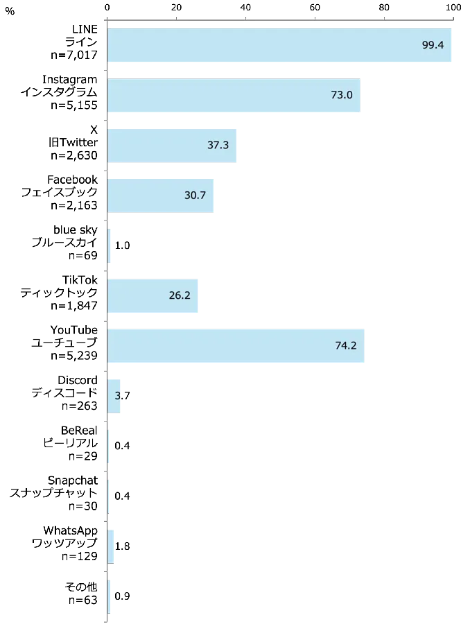 利用しているSNS