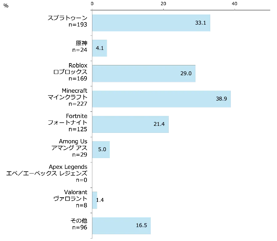利用しているコミュニケーション機能