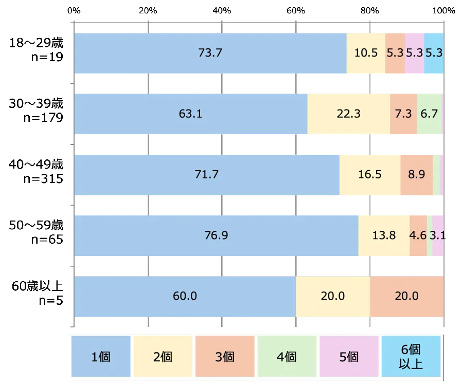 利用しているコミュニケーション機能の数