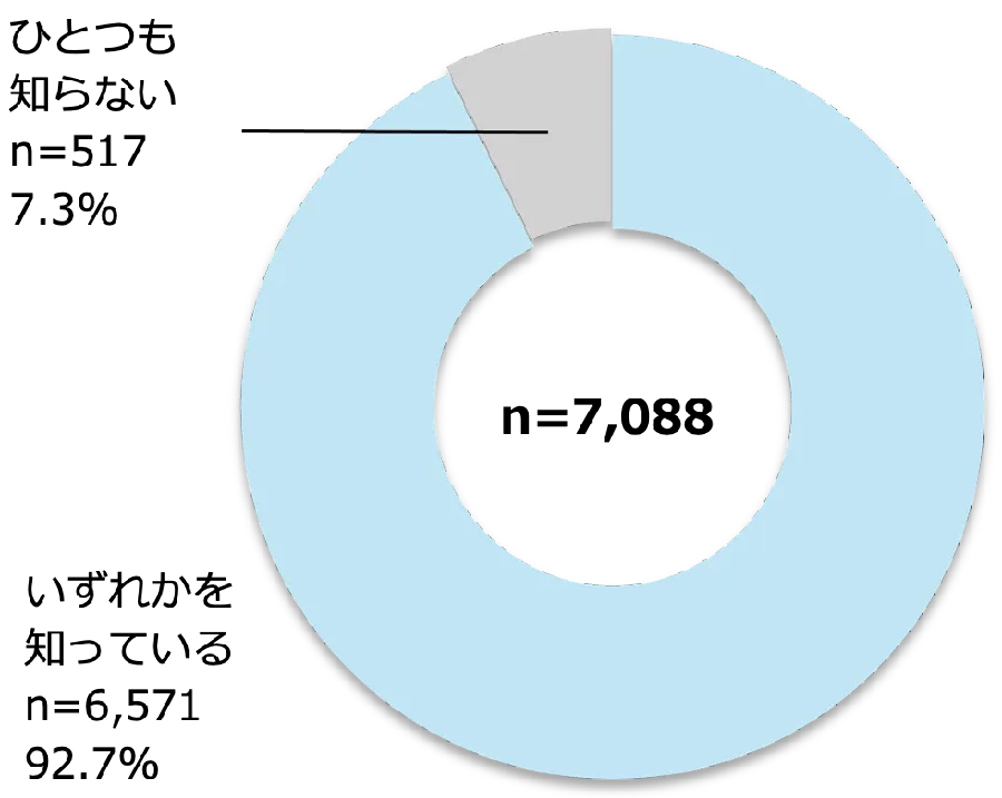 機能の認知状況
