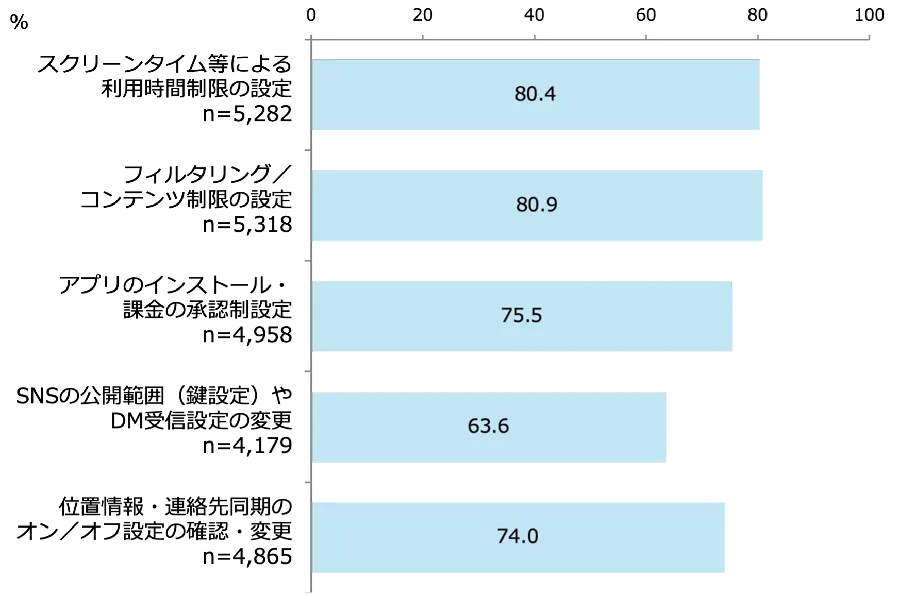知っている機能