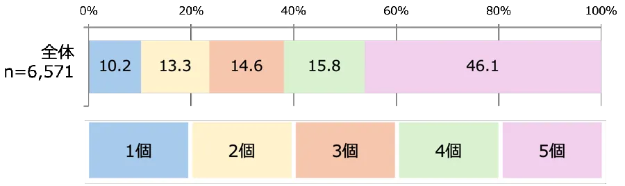 知っている機能の数