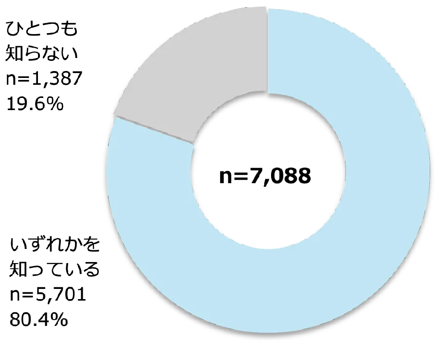 設定方法の認知状況