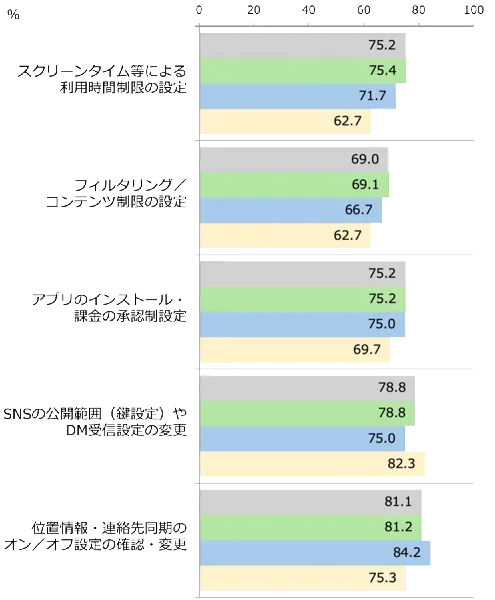 機能認知者の設定方法認知状況