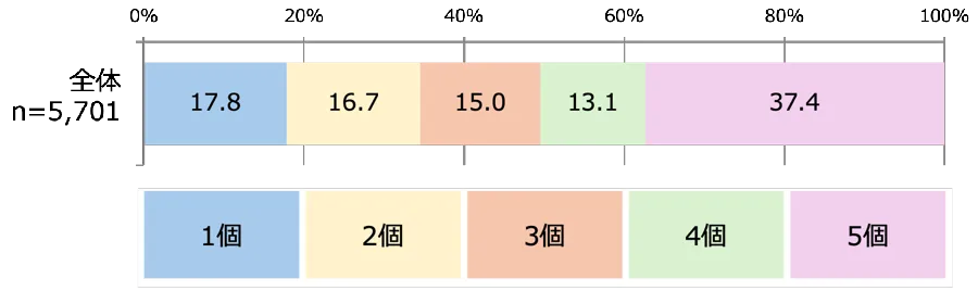 知っている設定方法の数