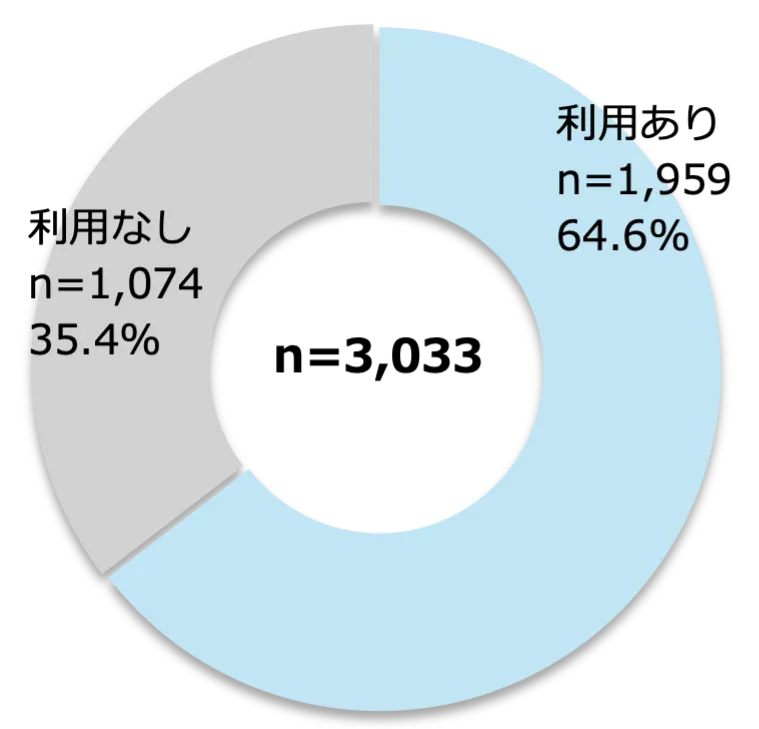 SNS利用の有無［小学校低学年］