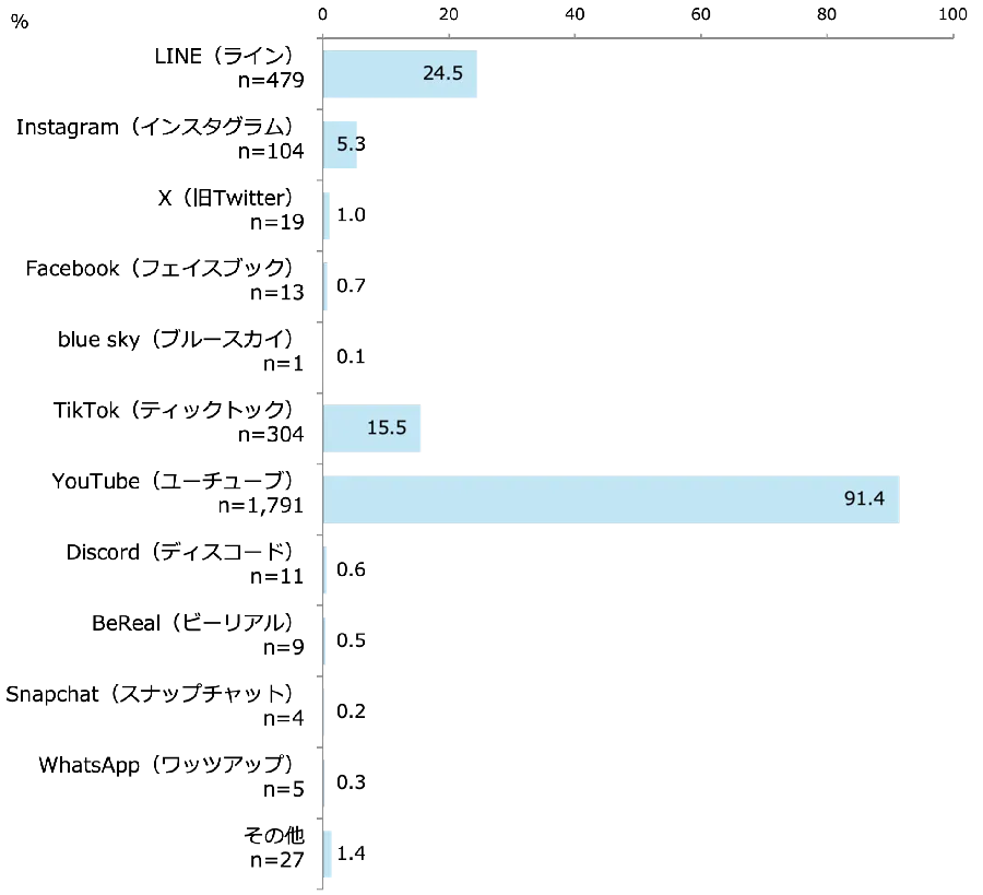 利用しているSNS［小学校低学年］