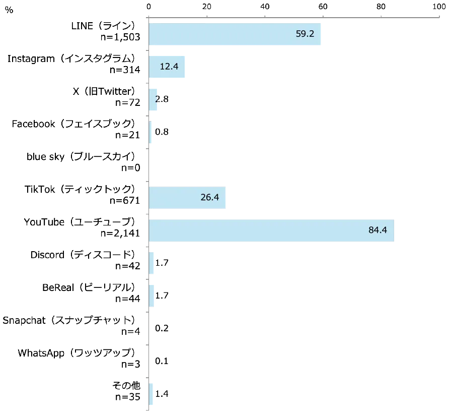 利用しているSNS［小学校高学年］