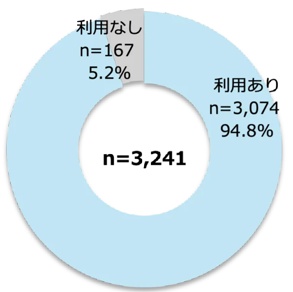 SNS利用の有無［中学生］