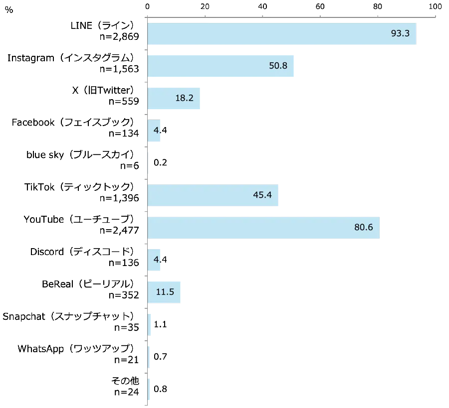 利用しているSNS［中学生］