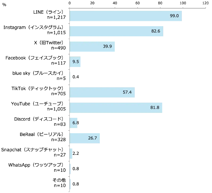 利用しているSNS［高校生］