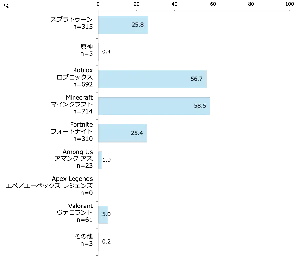 利用している機能［小学校低学年］